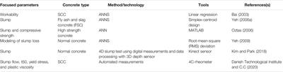 Digital Transformation of Concrete Technology—A Review